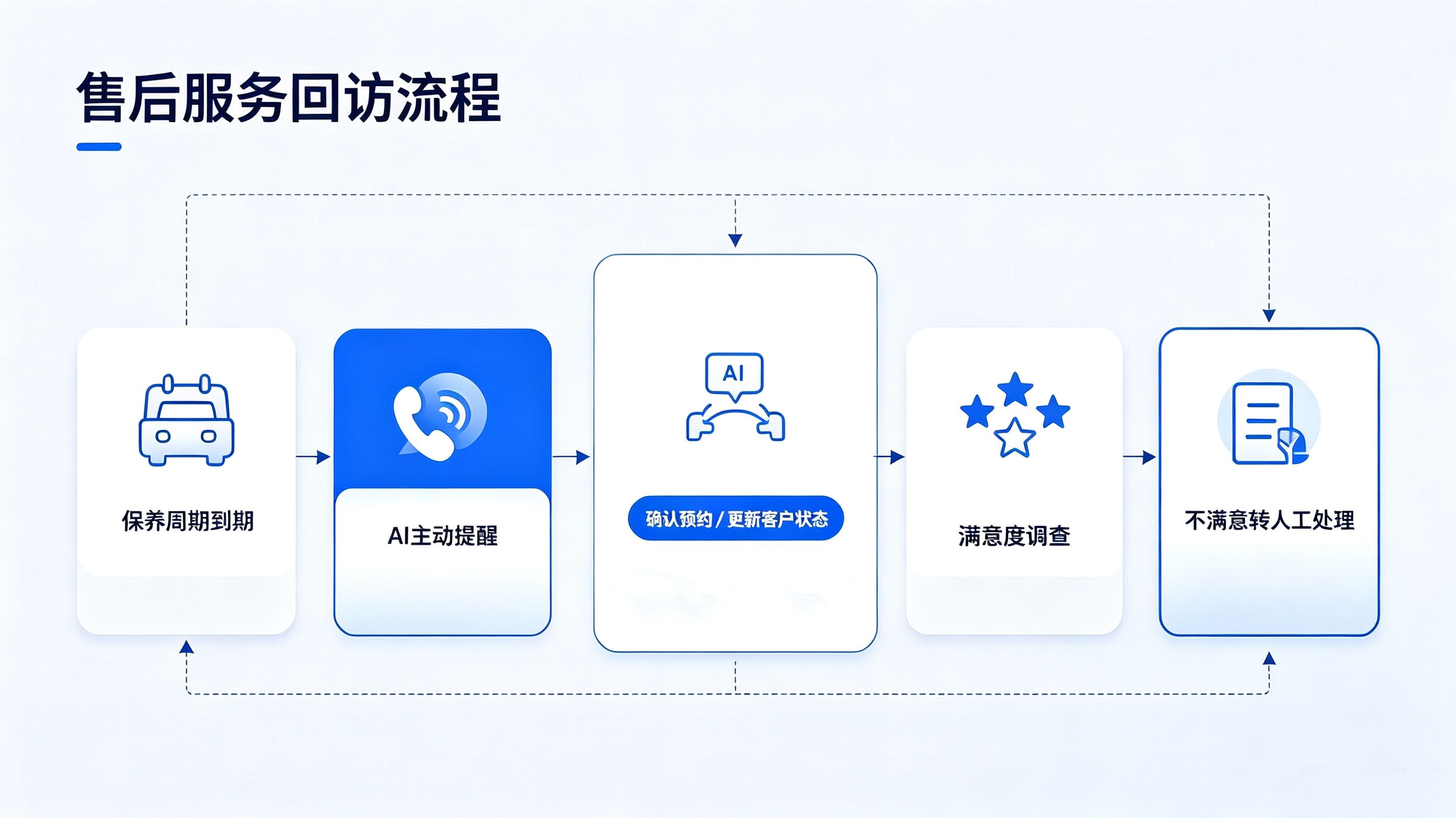 ai智能外呼